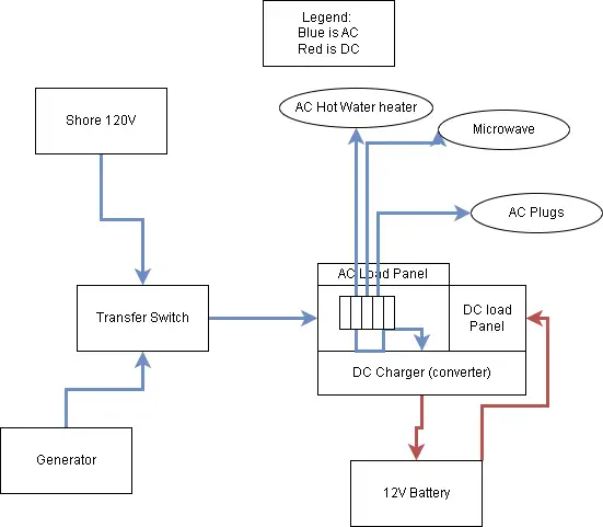 Common RV electrical setup diagram