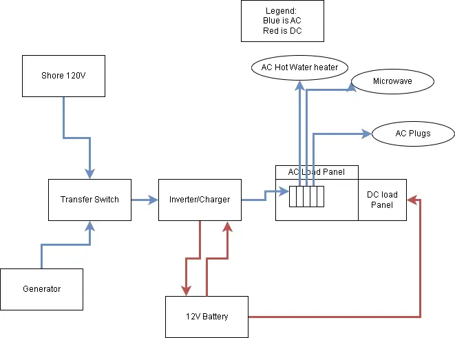 RV double transfer AC wiring options