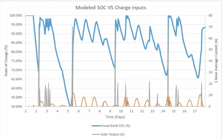 Solar class chart showing state of charge versus solar charge inputs